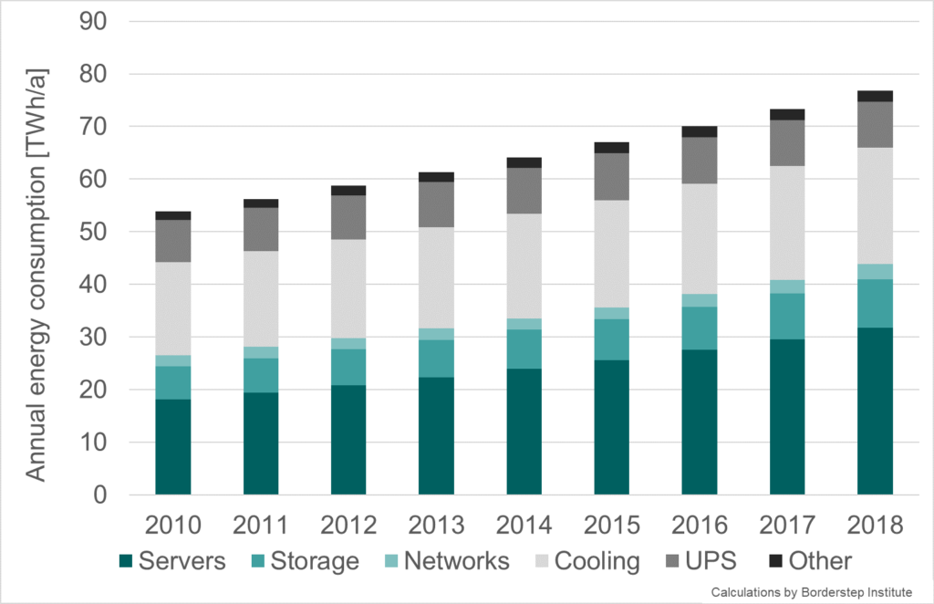 Development of the energy consumption of data centres in the EU28 in the years 2010 to 2018